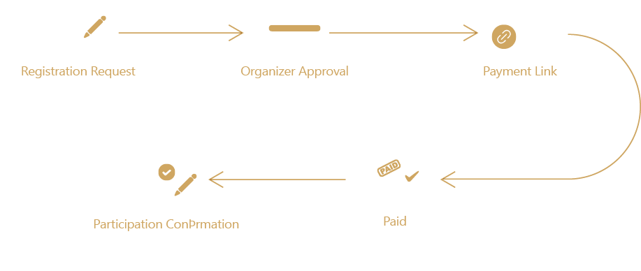 Payment Process